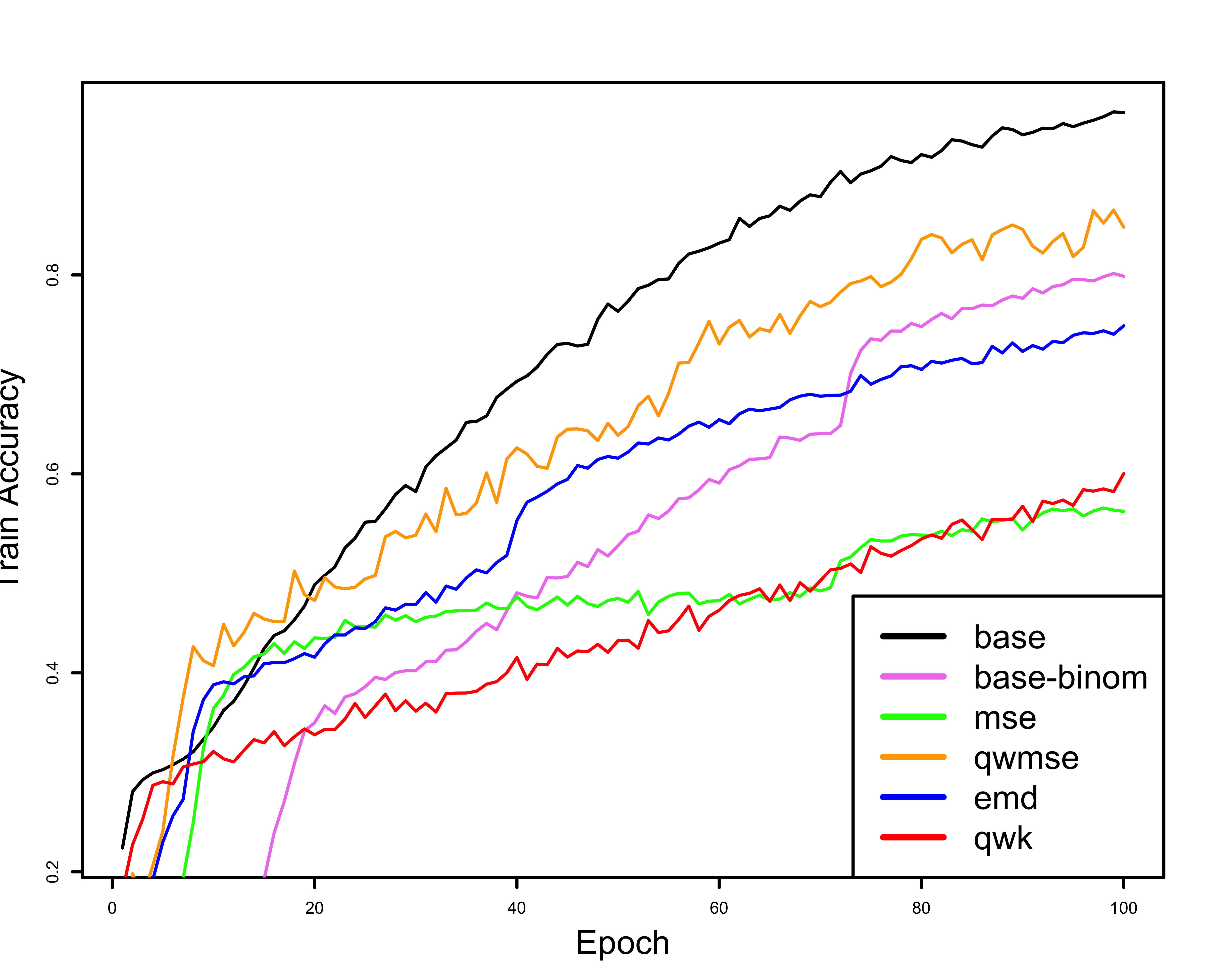 Comparison of training accuracy