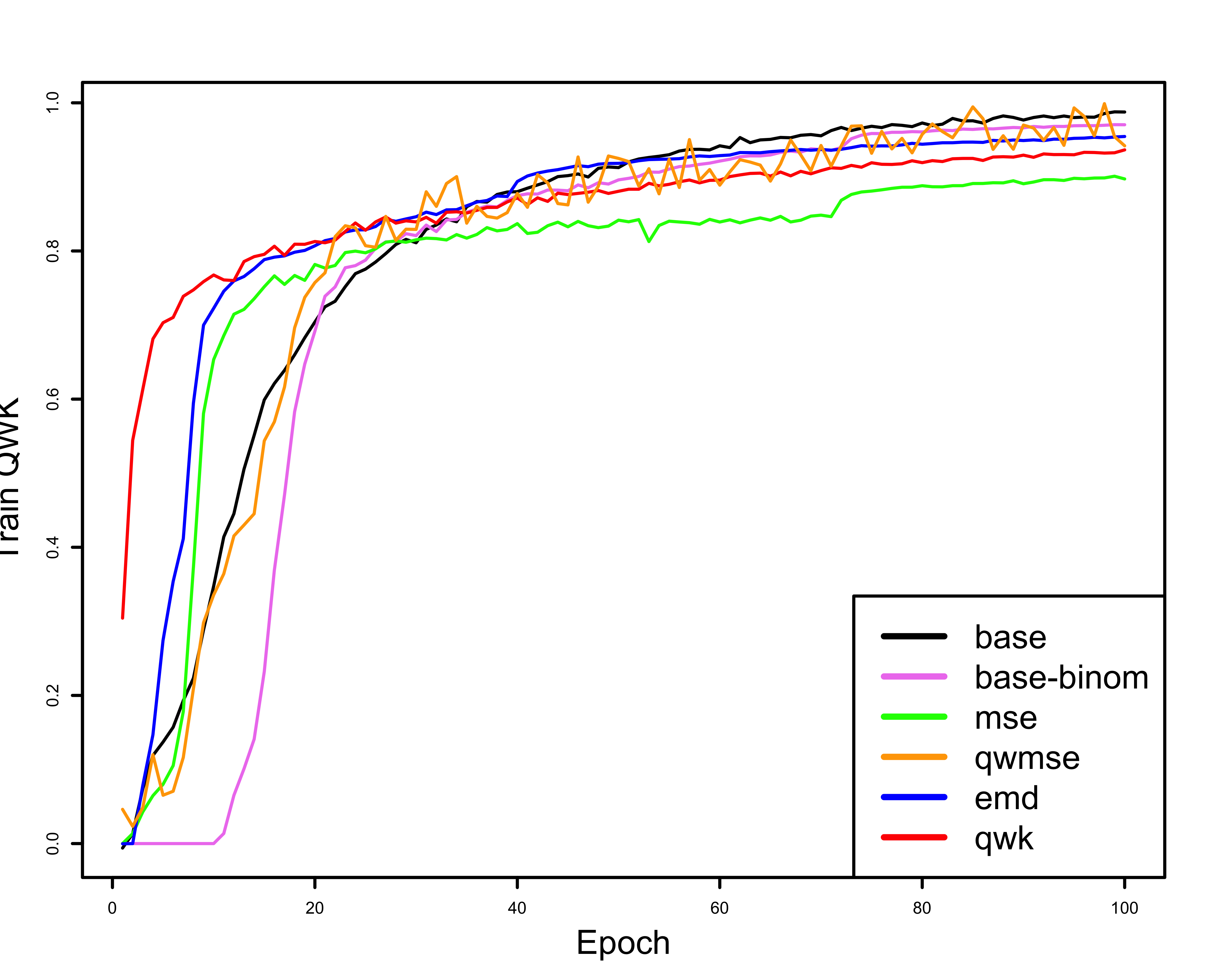 Comparison of training QWK