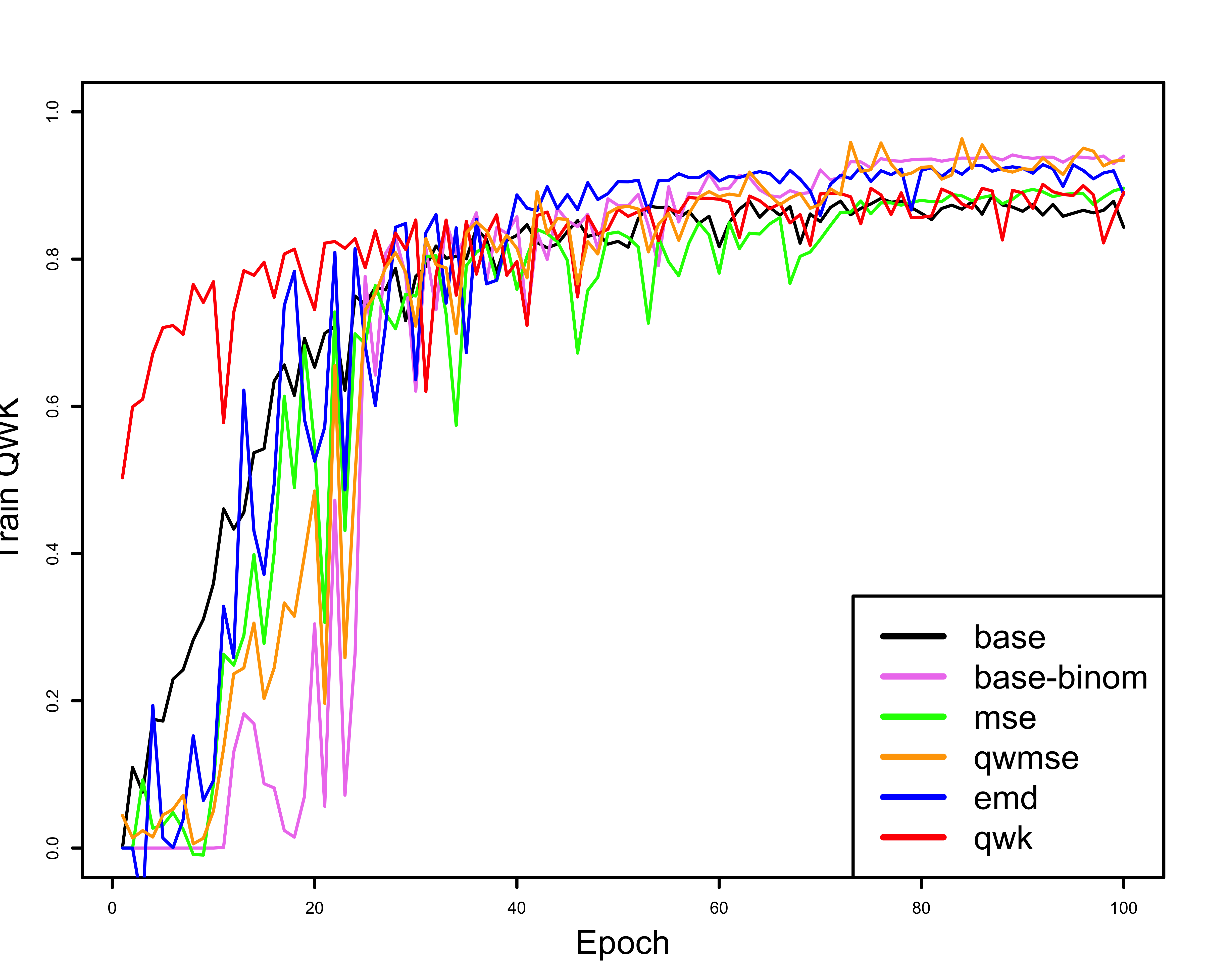 Comparison of validation QWK