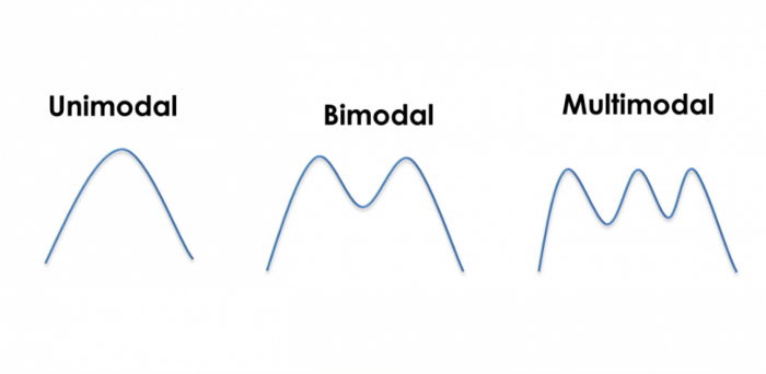 Different Prob Distributions